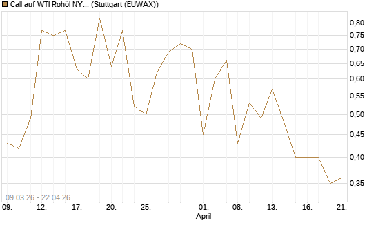 Call auf WTI Rohöl NYMEX 09/26 [Vontobel] Chart