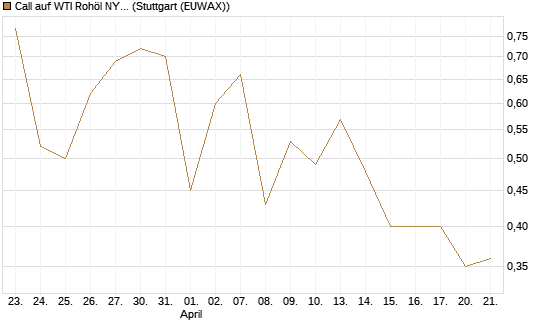Call auf WTI Rohöl NYMEX 09/26 [Vontobel] Chart