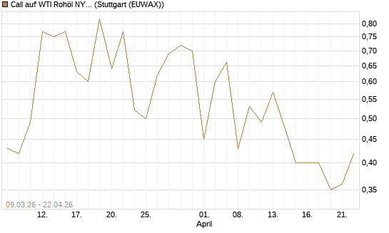 Call auf WTI Rohöl NYMEX 09/26 [Vontobel] Chart