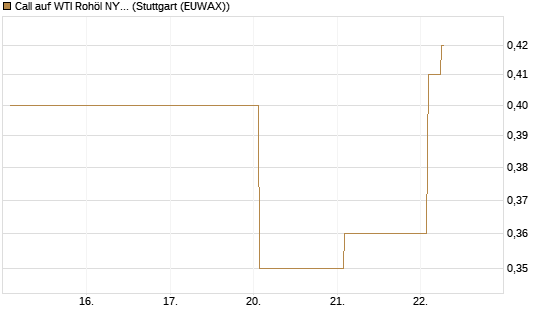 Call auf WTI Rohöl NYMEX 09/26 [Vontobel] Chart