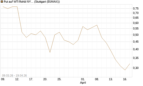 Put auf WTI Rohöl NYMEX 09/26 [Vontobel] Chart
