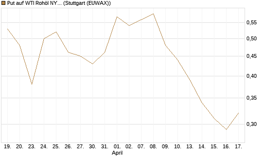 Put auf WTI Rohöl NYMEX 09/26 [Vontobel] Chart