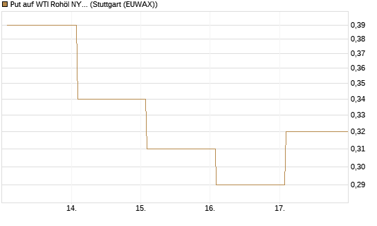 Put auf WTI Rohöl NYMEX 09/26 [Vontobel] Chart