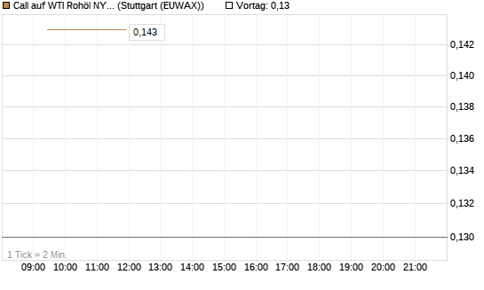Call auf WTI Rohöl NYMEX 06/26 [Vontobel] Chart