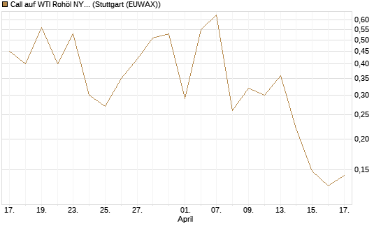 Call auf WTI Rohöl NYMEX 06/26 [Vontobel] Chart