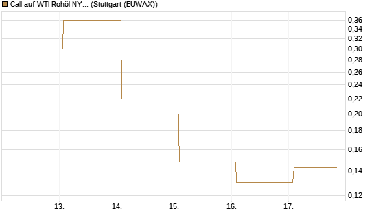 Call auf WTI Rohöl NYMEX 06/26 [Vontobel] Chart