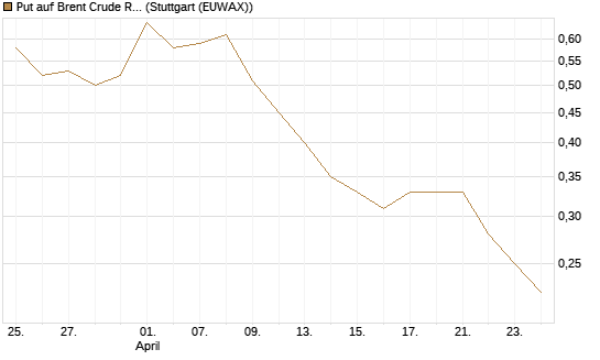 Put auf Brent Crude Rohöl ICE 09/26 [Vontobel] Chart
