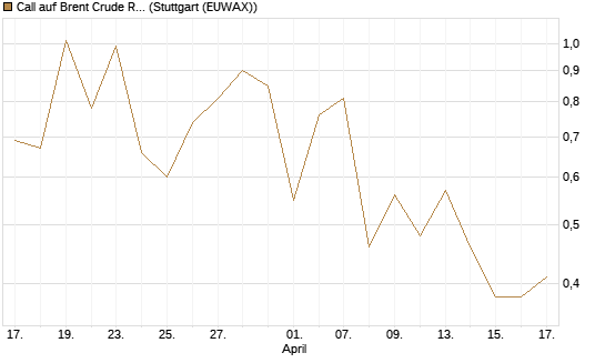 Call auf Brent Crude Rohöl ICE 09/26 [Vontobel] Chart