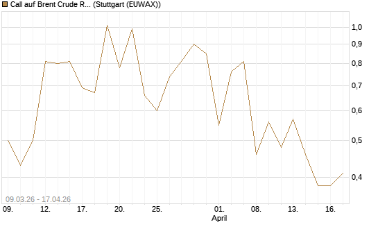 Call auf Brent Crude Rohöl ICE 09/26 [Vontobel] Chart
