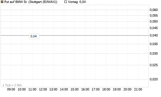 Put auf BMW St [Vontobel] Chart