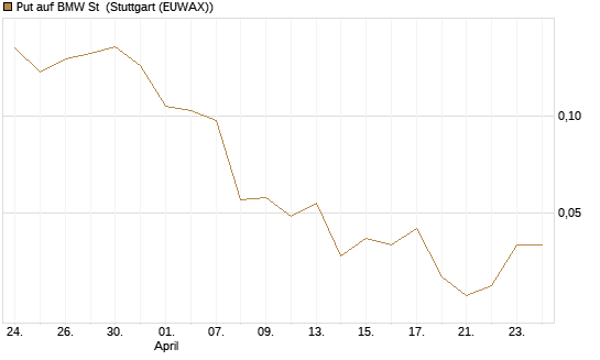 Put auf BMW St [Vontobel] Chart