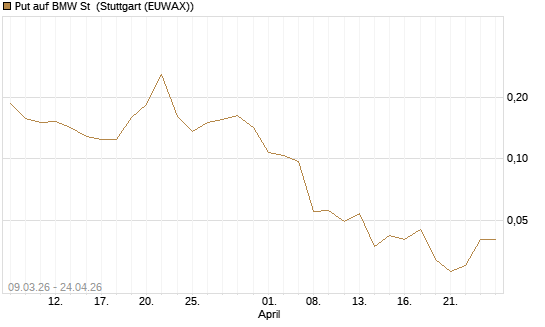 Put auf BMW St [Vontobel] Chart