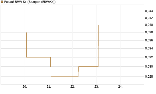 Put auf BMW St [Vontobel] Chart