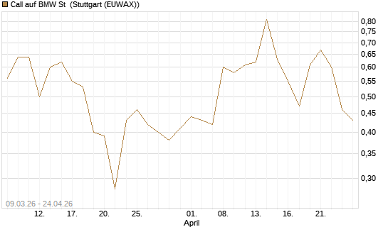 Call auf BMW St [Vontobel] Chart
