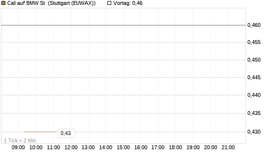 Call auf BMW St [Vontobel] Chart