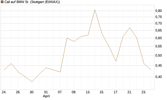 Call auf BMW St [Vontobel] Chart
