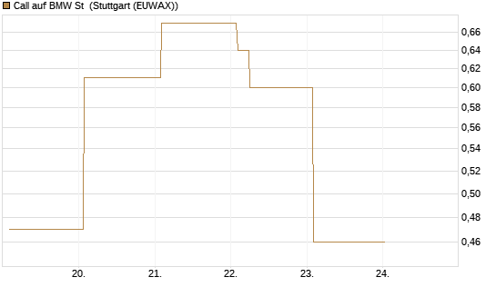 Call auf BMW St [Vontobel] Chart