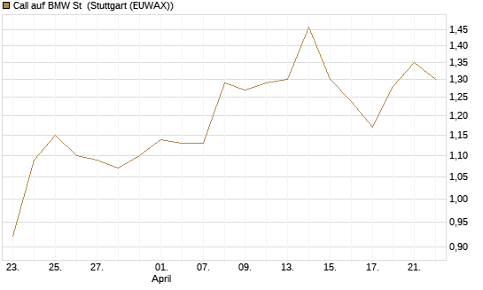 Call auf BMW St [Vontobel] Chart