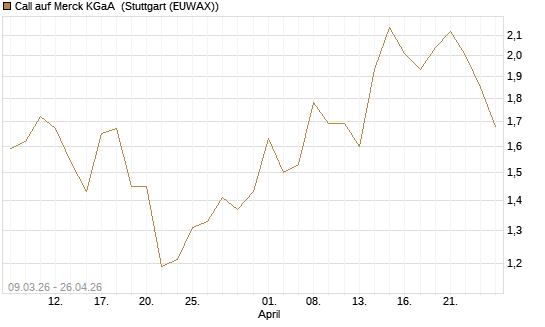 Call auf Merck KGaA [Vontobel] Chart