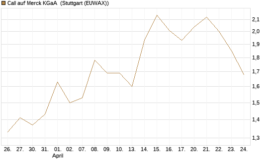 Call auf Merck KGaA [Vontobel] Chart