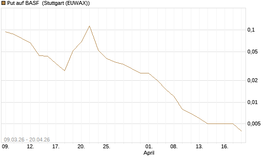 Put auf BASF [Vontobel] Chart