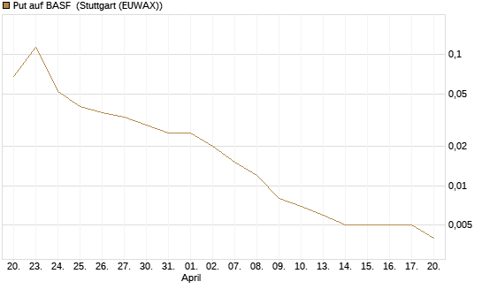Put auf BASF [Vontobel] Chart