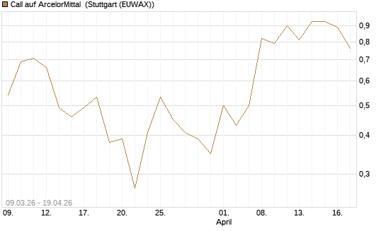 Call auf ArcelorMittal [UBS AG (London)] Chart