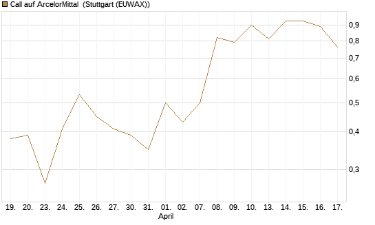 Call auf ArcelorMittal [UBS AG (London)] Chart