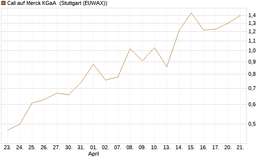 Call auf Merck KGaA [UBS AG (London)] Chart