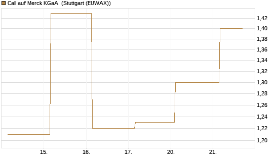 Call auf Merck KGaA [UBS AG (London)] Chart