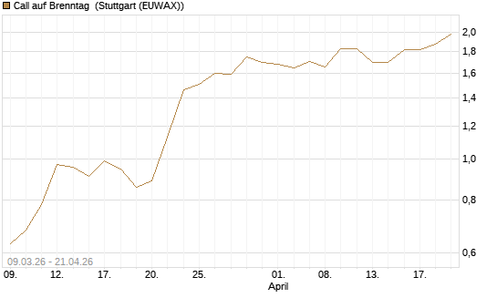 Call auf Brenntag [UBS AG (London)] Chart