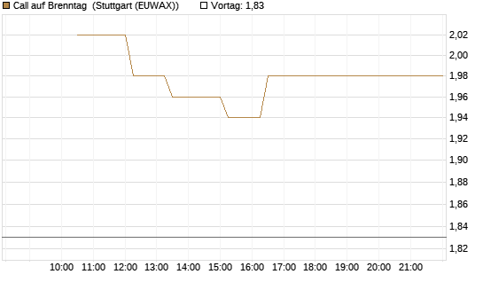 Call auf Brenntag [UBS AG (London)] Chart