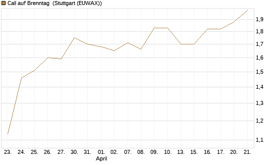 Call auf Brenntag [UBS AG (London)] Chart