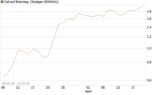 Call auf Brenntag [UBS AG (London)] Chart
