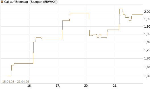 Call auf Brenntag [UBS AG (London)] Chart