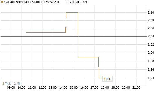 Call auf Brenntag [UBS AG (London)] Chart
