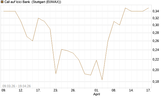 Call auf Icici Bank [UBS AG (London)] Chart