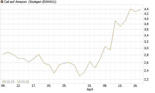 Call auf Amazon [UBS AG (London)] Chart