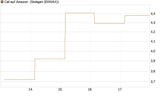 Call auf Amazon [UBS AG (London)] Chart