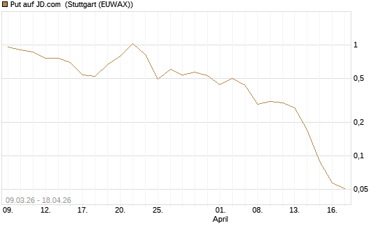 Put auf JD.com [Vontobel] Chart