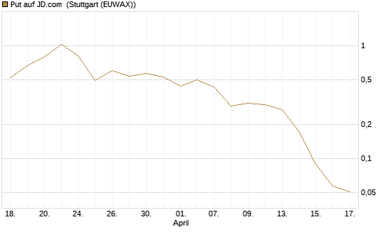 Put auf JD.com [Vontobel] Chart