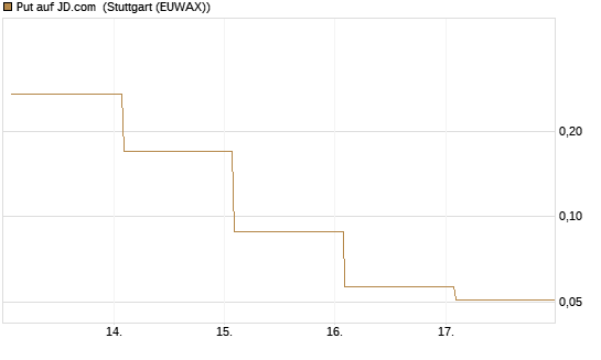 Put auf JD.com [Vontobel] Chart