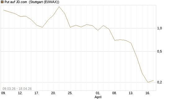 Put auf JD.com [Vontobel] Chart