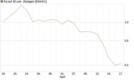 Put auf JD.com [Vontobel] Chart