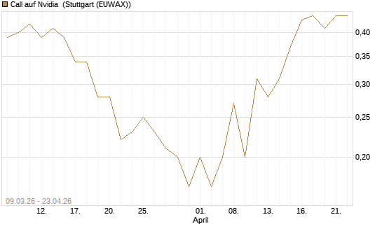 Call auf Nvidia [J.P. Morgan Structured Products B.V.] Chart