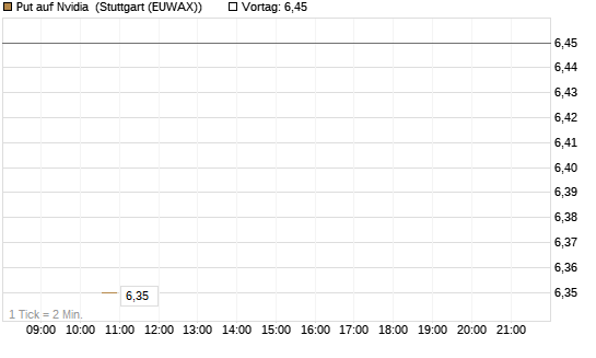 Put auf Nvidia [J.P. Morgan Structured Products B.V.] Chart