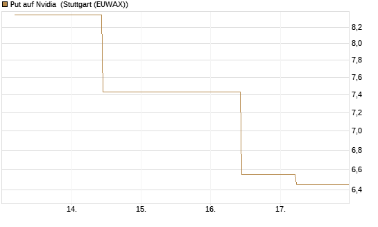 Put auf Nvidia [J.P. Morgan Structured Products B.V.] Chart