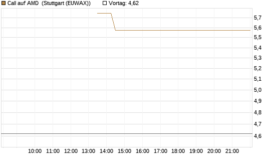 Call auf AMD [J.P. Morgan Structured Products B.V.] Chart