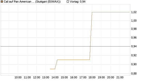 Call auf Pan American Silver [J.P. Morgan Structured Products B.V.] Chart