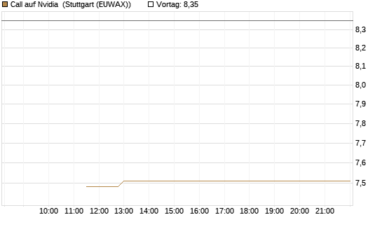 Call auf Nvidia [J.P. Morgan Structured Products B.V.] Chart